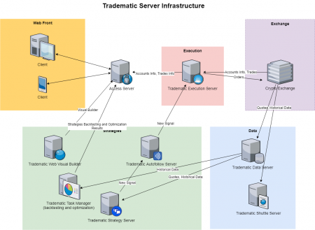 Tradematic Server Infrastructure.png