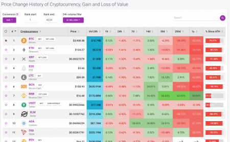 CoinGoLive - Price Change History of Cryptocurrency Gain and Loss of Value.png
