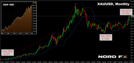 Gold, S&P500 2000-2019.png