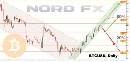 BTCUSD 10.02.2020.png