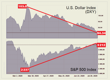 DXY - S&p500 27.07.2020.png