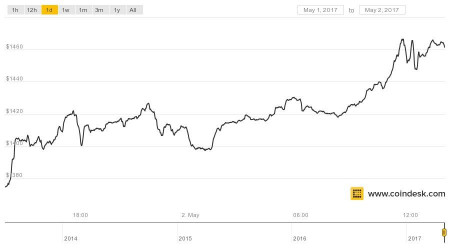 020517_bitcoin-ryadom-s-1500-dollarov_2.jpg